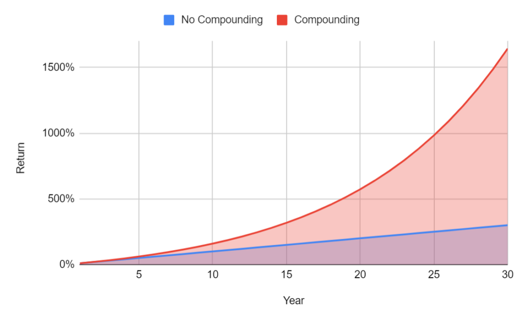 a graph showing the difference in return when you have or do not have compound interest