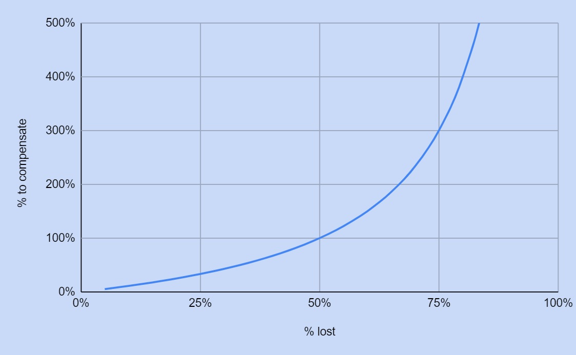 a graph showing the what you have to compensate in order to break even after you lose a percentage of you portfolio on the stock market